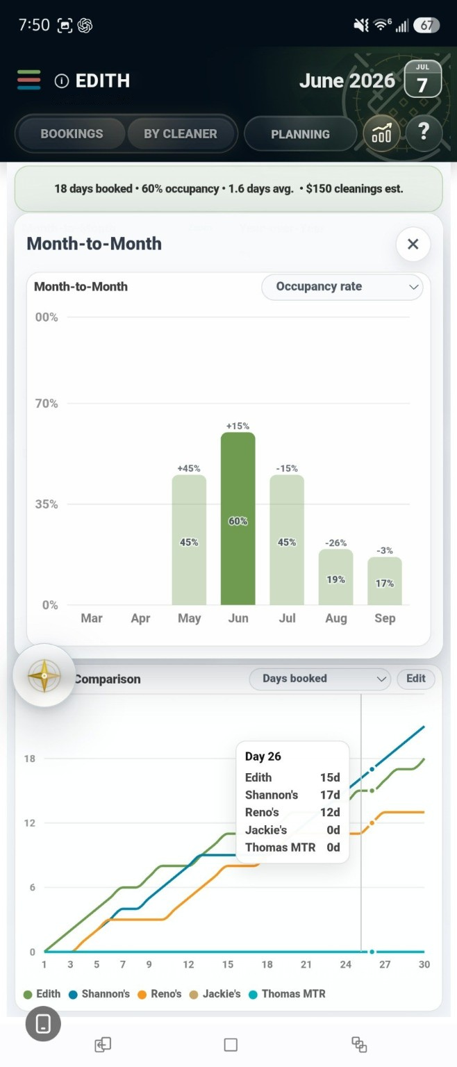 Collimet statistics view focused on an individual property's month-to-month occupancy and property comparison chart